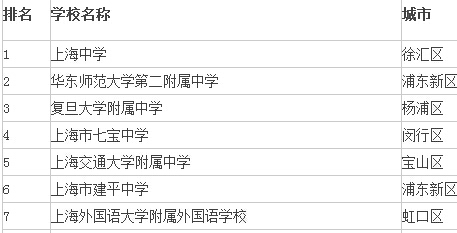 2015年上海高中学校排名前十强