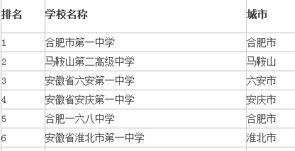 2015年安徽高中学校排名前十强