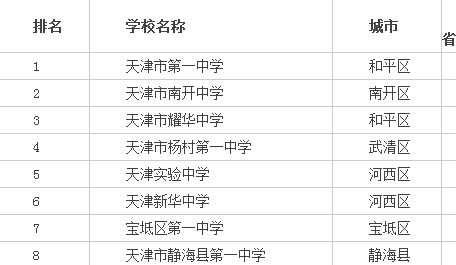 2015年天津高中学校排名前十强