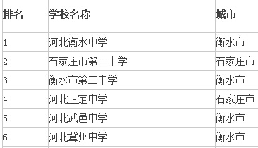 2015年河北高中学校排名前十强