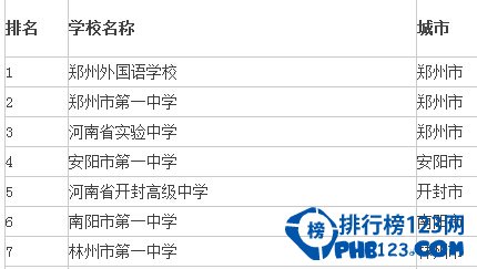 2015年河南高中学校排名前十强