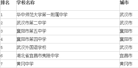 2015年湖北高中学校排名前十强