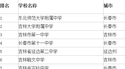 2015年吉林高中学校排名前十强