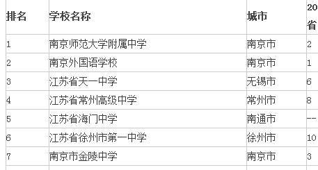 2015年江苏高中学校排名前十强