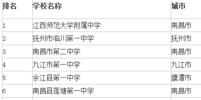 2015年江西高中学校排名前十强