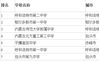 2015年内蒙古高中学校排名前十强