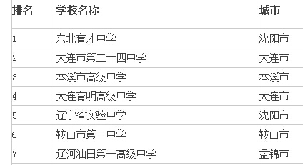 2015年辽宁高中学校排名前十强