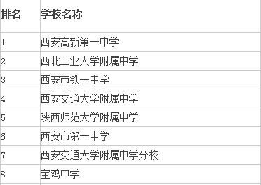 2015年陕西高中学校排名前十强