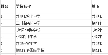 2015年四川高中学校排名前十强