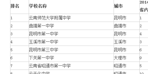 2015年云南高中学校排名前十强