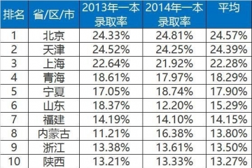 全国各省高考一本录取率排行榜