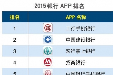 2015银行app排名（图）