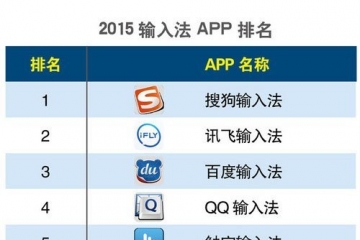 【2015手机输入法排行榜】手机输入法软件哪个好？