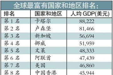 2015世界上人均gdp最高的国家