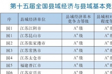 2015全国百强县排名名单：9大省份无一城市上榜