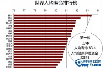 世界各国家及地区人均寿命排名