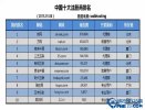 最新中国域名注册商排行榜 第一位居然是新网