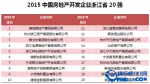 浙江房地产企业排名 浙江省房地产开发商20强