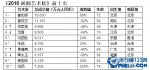 【胡润艺术榜】2016胡润艺术家排行榜【完整榜单】