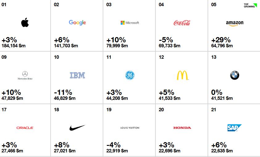 interbrand 2017全球最具价值品牌排行榜top100