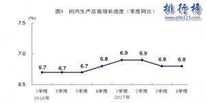 中国2017年gdp总量82.7万亿元 人均收入增长7.3%