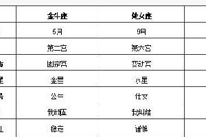 这里有你需要的星座查询表，让你把星座了解透彻