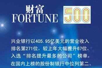 兴业银行世界500强排名：271