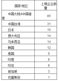 2014福布斯亚洲中小上市企业排行榜