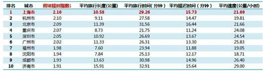 中国最拥堵城市排名