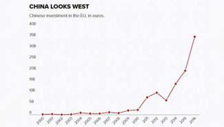  龙来了！——中国投资受经济危机冲击的成员国，扩大了北京在欧盟高层的影响力 [联合国媒体]