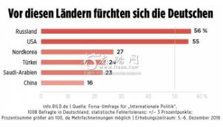  现实核查：16%的德国人申称中国成长太快已引其注意 [美国媒体]