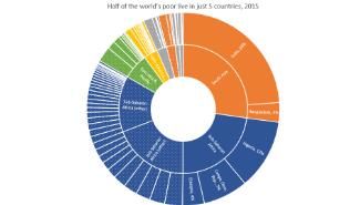 【正文】世界上一半的穷人集中在5个国家 [巴基斯坦媒体]