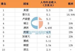 2016全球工资排行榜 全球工资最高的国家top10