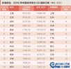 2016最新中国城市排行出炉：北上深雄踞前三