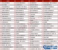 2016中国房地产企业500强排行发布【完整版】万科连续八年称雄