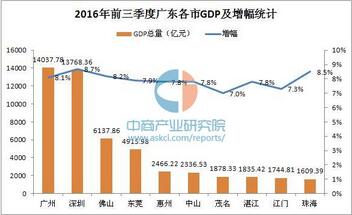 2016广东省GDP各城市排名：广州14037.78亿元力压深圳