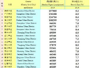 2016广东省各城市人均GDP排行：深圳157985元