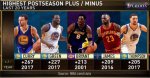 NBA近20年季后赛正负值排名：2017库里超科比、詹姆斯，成为第一人