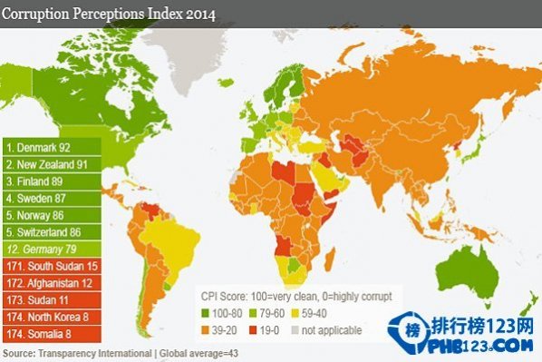 世界上最清廉的国家排名