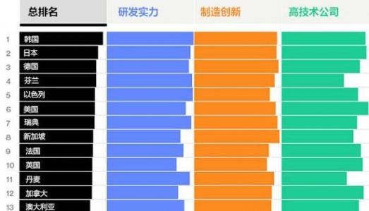 2015全球国家创新力排名