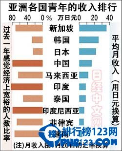 2015亚洲各国青年人均收入排名