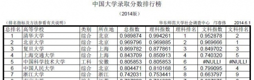 中国大学录取分数排行榜2014年版