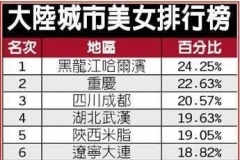 2014中国出美女城市前二十名