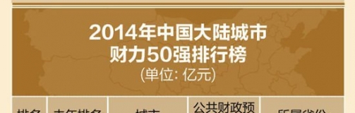 2014中国大陆城市财力50强排行榜