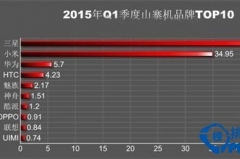 2015年Q1被山寨手机排行榜