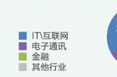 2015年压力最大的公司排名top30