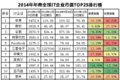 全球市值最高的科技公司排名