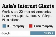 2014世界互联网公司市值排名