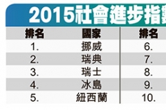 2015年全球社会进步指数排名