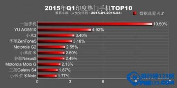 2015年Q1全球各地最热门手机排名top10